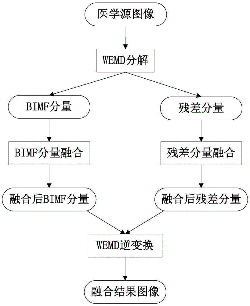 Medical image fusion method based on WEMD and PCNN