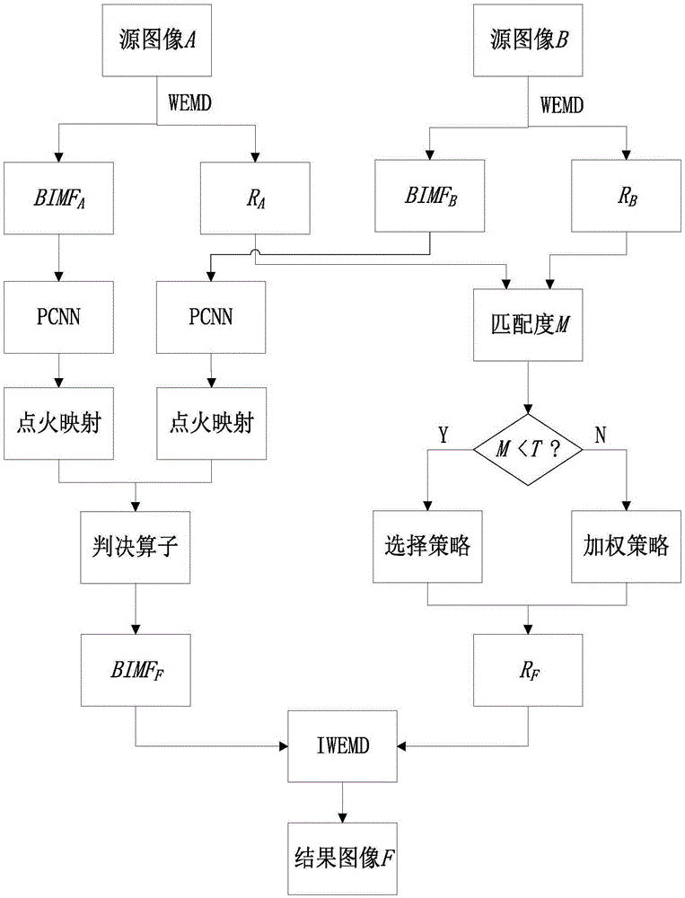 Medical image fusion method based on WEMD and PCNN
