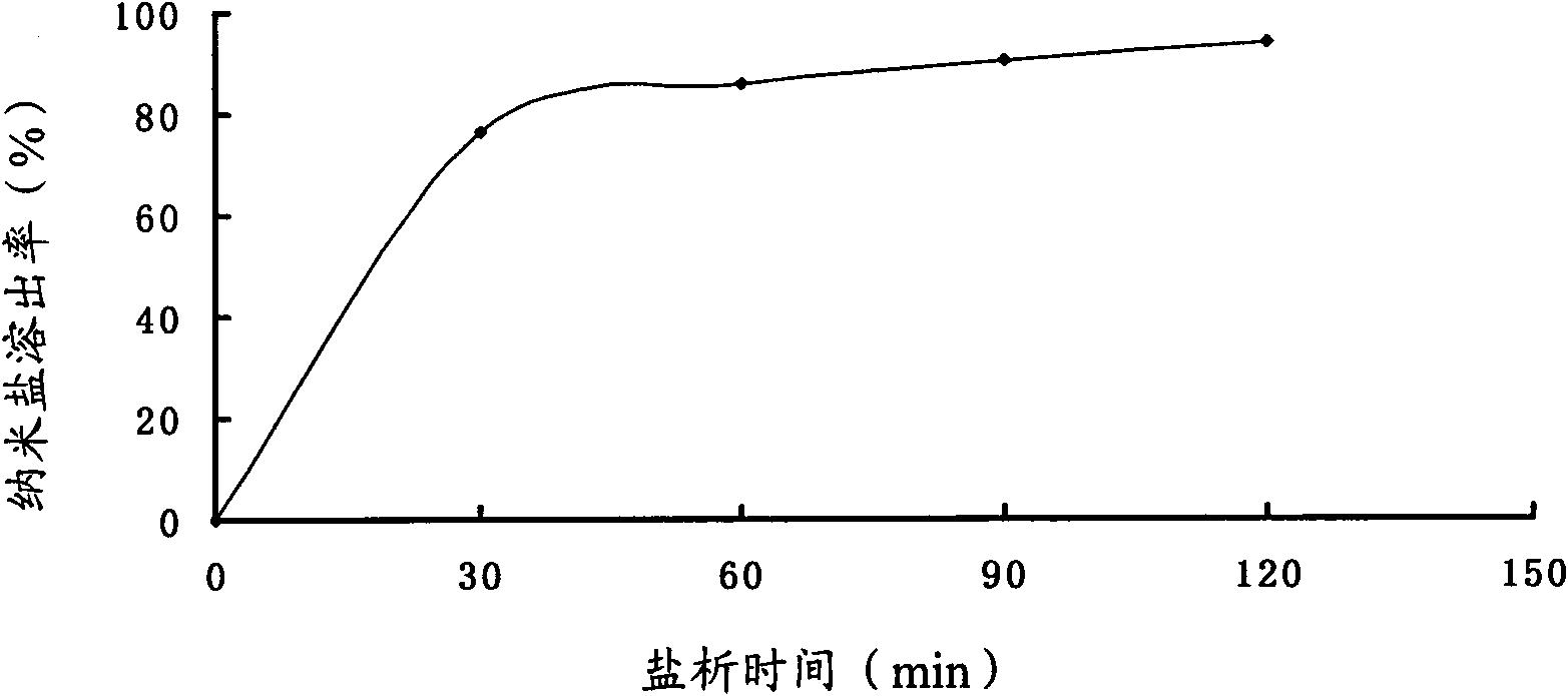 Preparation of porosity electrospun fiber