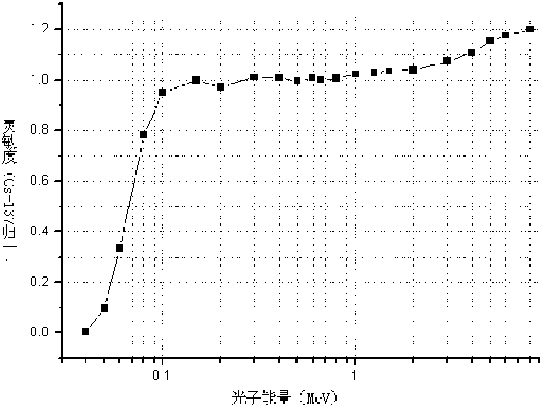 Method for ionization chamber X and gamma energy response compensation through nylon material