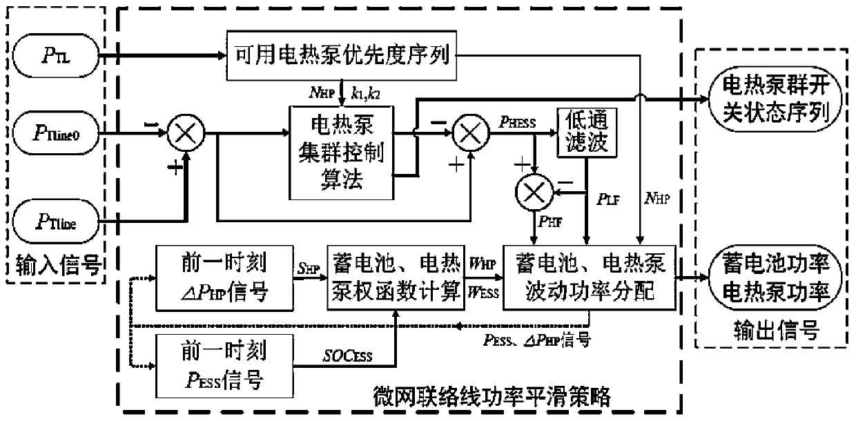 Method and system for stabilizing power fluctuation of tie-lines of microgrid based on group control heat pump