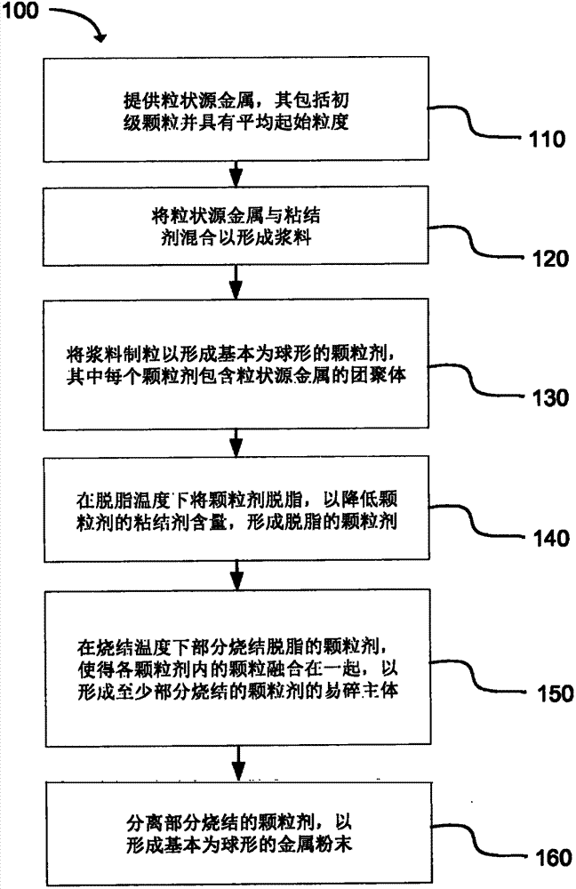 Production of substantially spherical metal powers