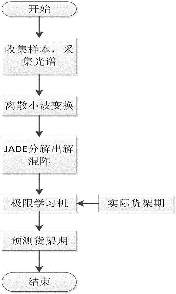 Method for discriminating shelf life of apple through near infrared spectroscopy based on JADE and ELM