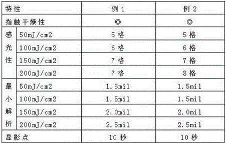 A kind of alkaline imaging type photosensitive resin composition and preparation method thereof