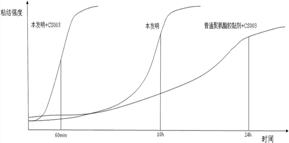 One-component polyurethane adhesive with normal temperature rapid solidification and preparation method thereof