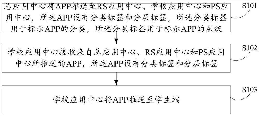 Method and system for remote classification and hierarchical management and control of student mobile terminal software