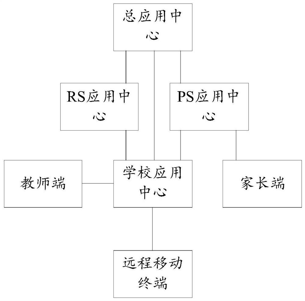 Method and system for remote classification and hierarchical management and control of student mobile terminal software