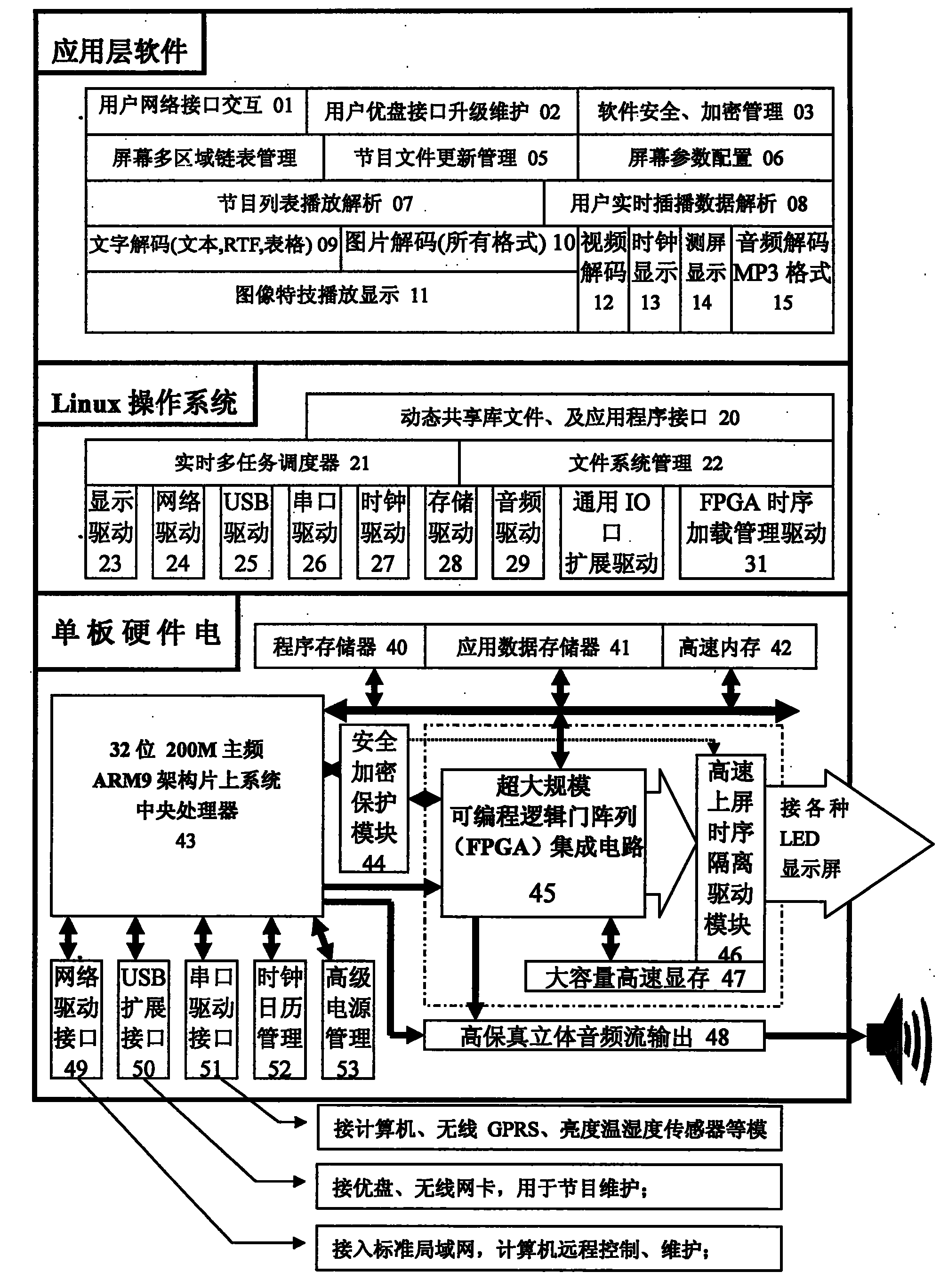 Embedded multimedia LED display screen control system