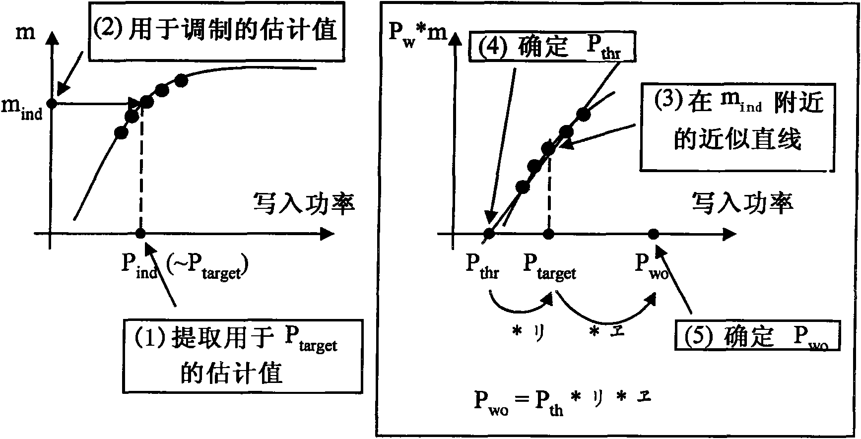 Write power setting method and optical disc device