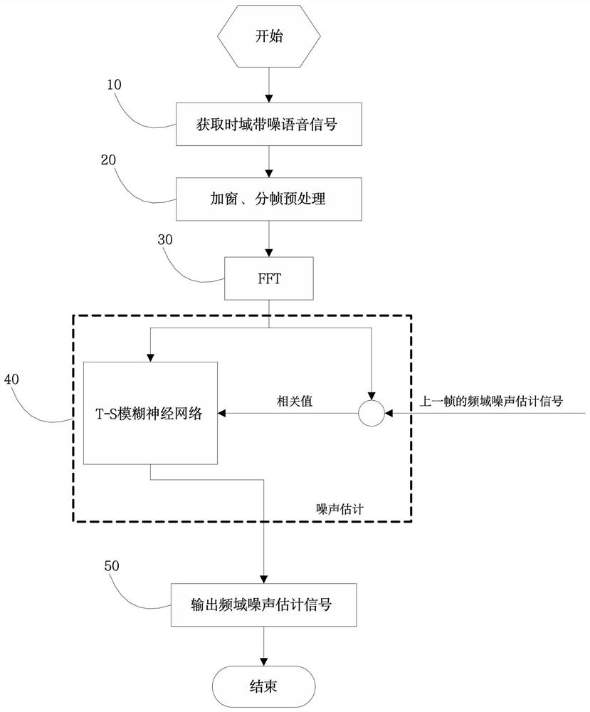 Adaptive noise estimation and voice noise reduction method based on T-S fuzzy neural network