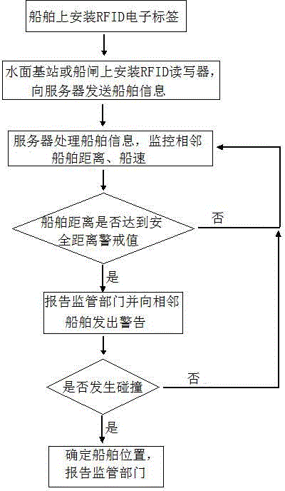 RFID technology based ship collision avoidance system