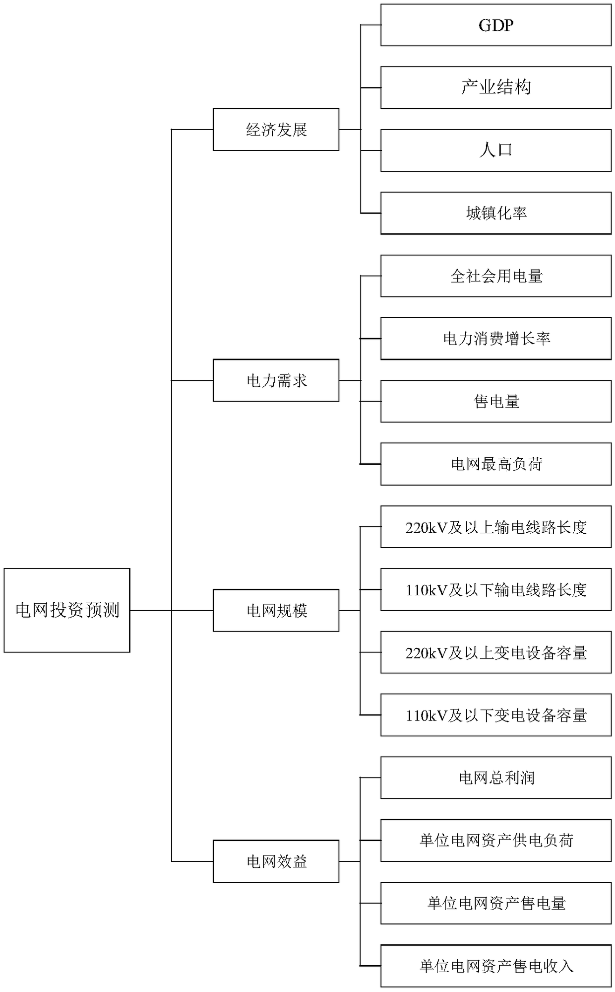 A method for predicting investment demand of power network