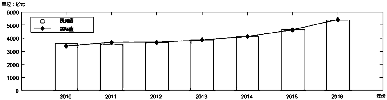 A method for predicting investment demand of power network