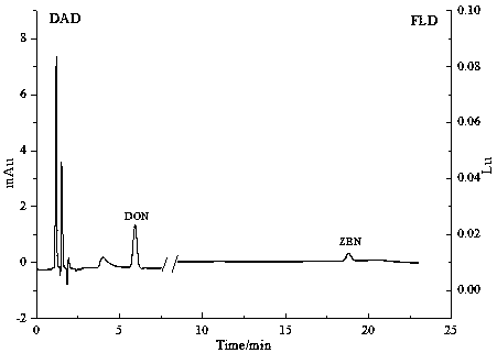 Method for simultaneously detecting multiple fungal toxins in wheat