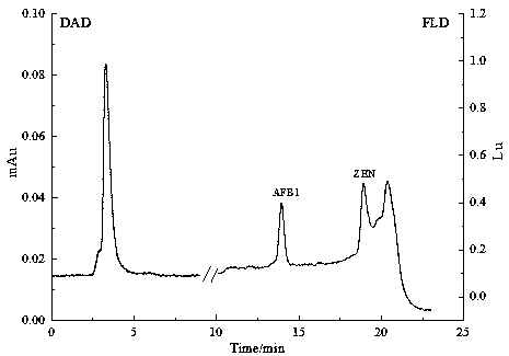 Method for simultaneously detecting multiple fungal toxins in wheat