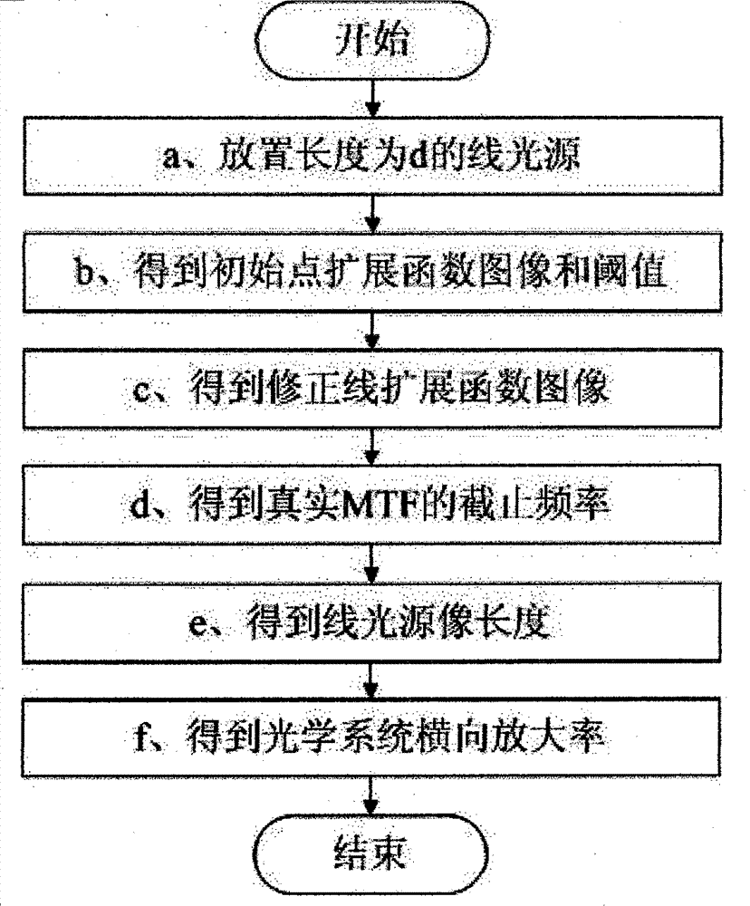 Measurement method of lateral magnification of optical system based on line light source