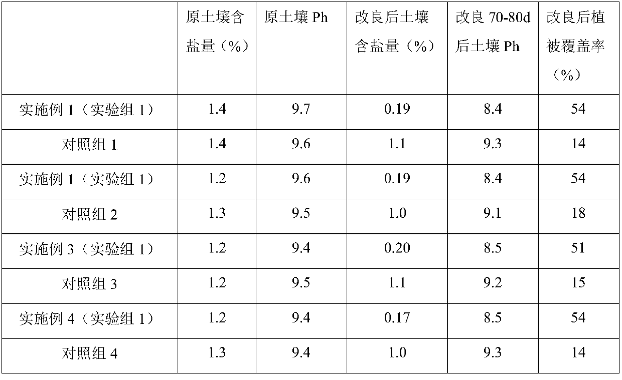 Urban greening saline and alkaline land regulating method