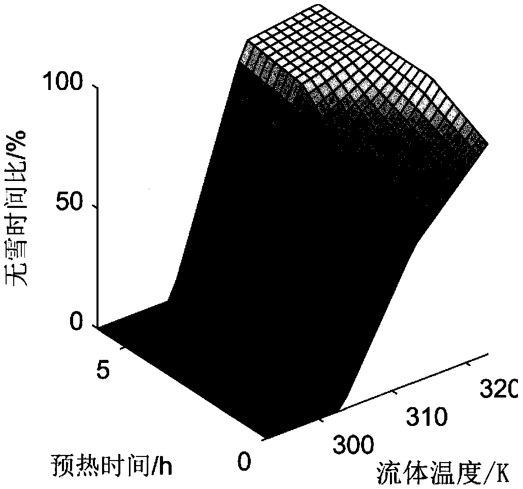 Optimization method of operating parameters of fluid-heated snow melting system based on multi-objective programming