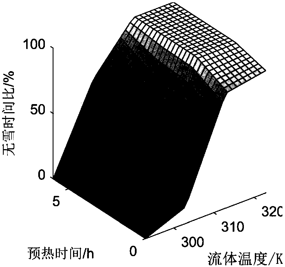 Optimization method of operating parameters of fluid-heated snow melting system based on multi-objective programming