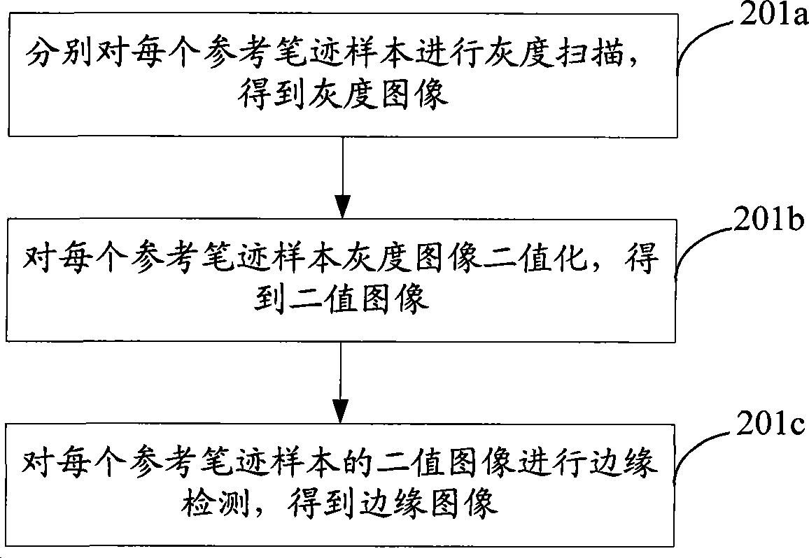 Text identification method and device irrelevant to handwriting