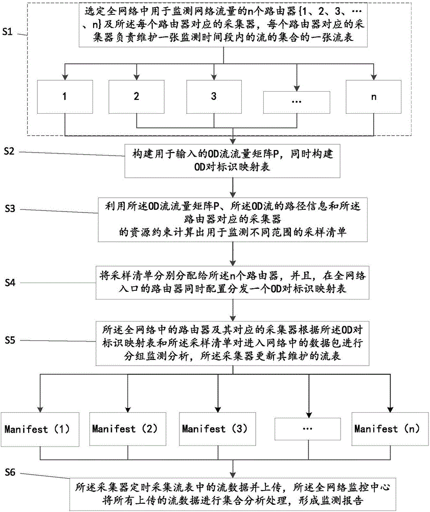 Full network flow monitoring method