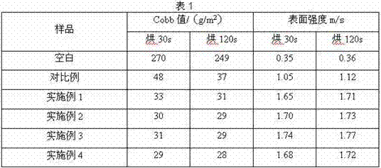 A kind of surface sizing agent and preparation method thereof