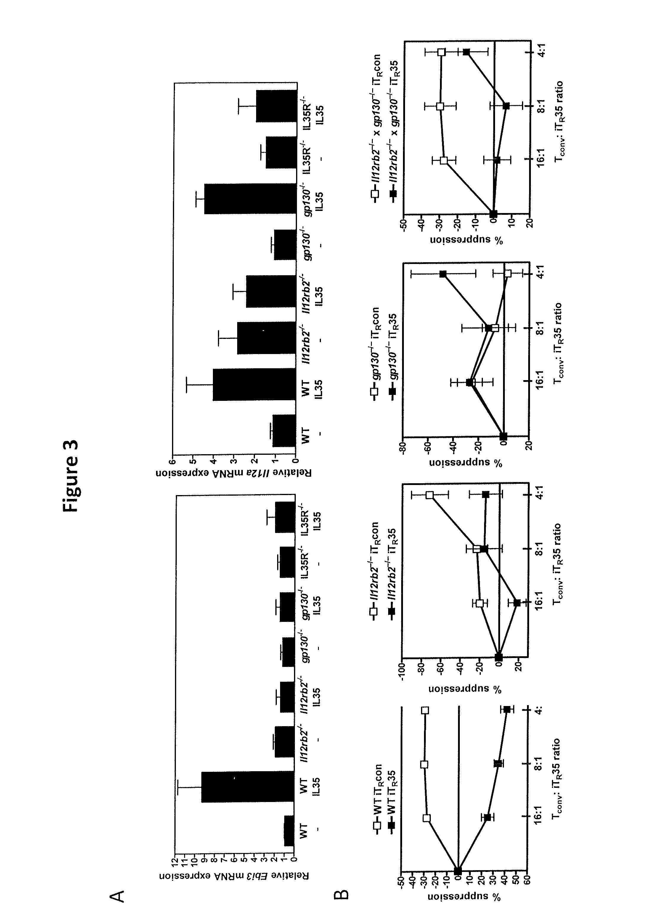 Methods and compositions for modulating the activity of the interleukin-35 receptor complex