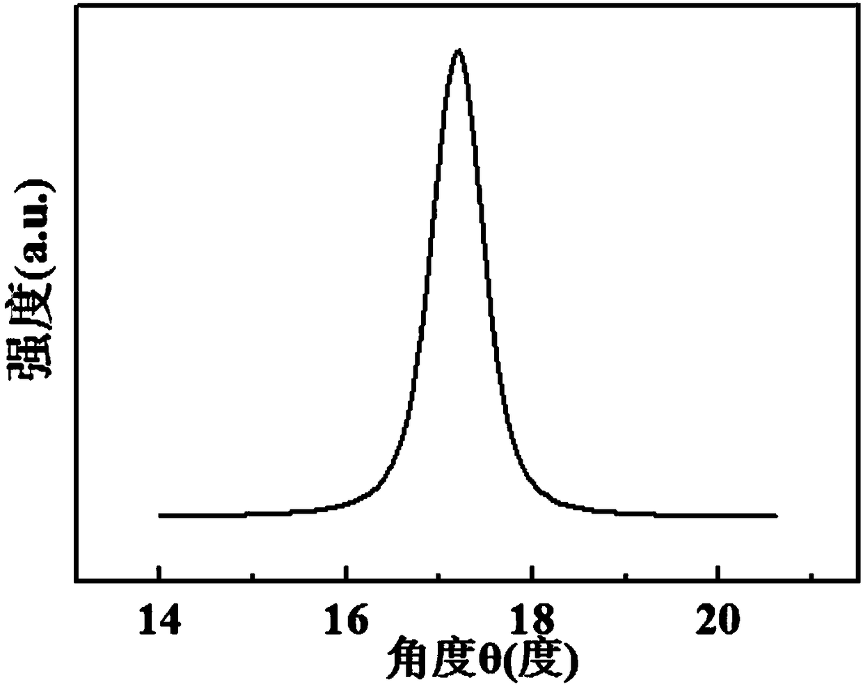 A kind of gan film epitaxially grown on metal Al substrate and preparation method thereof