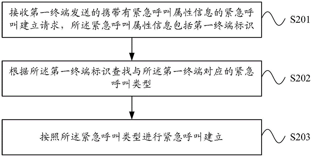 Emergency call establishment method, network equipment and communication system