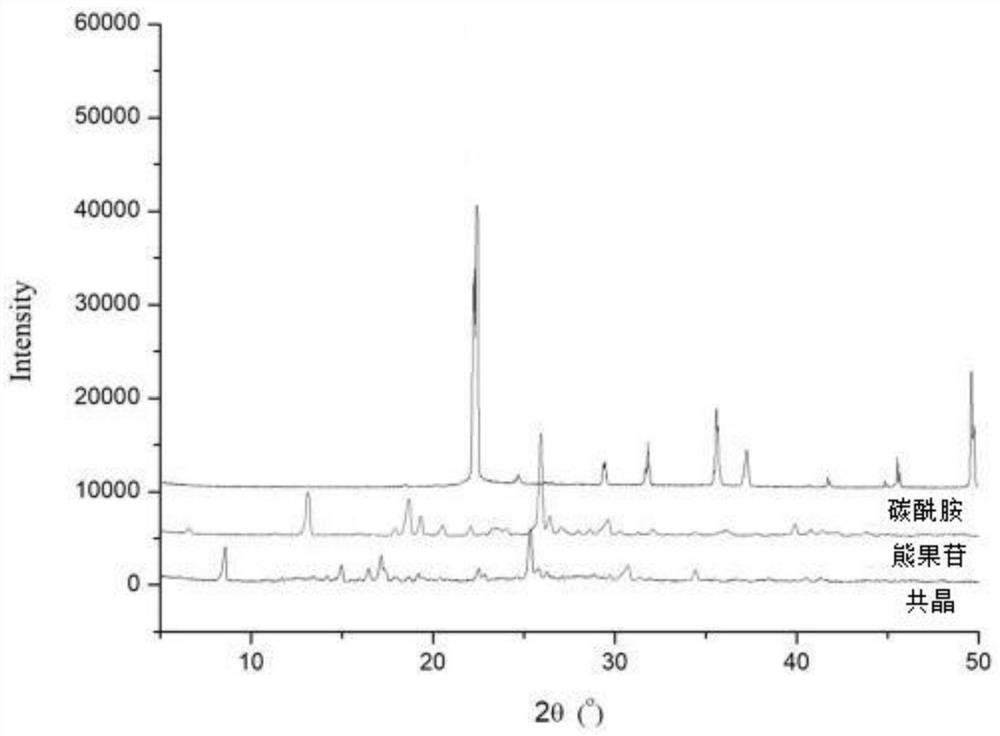 Arbutin-carbamide eutectic crystal as well as preparation method, preparation and application thereof