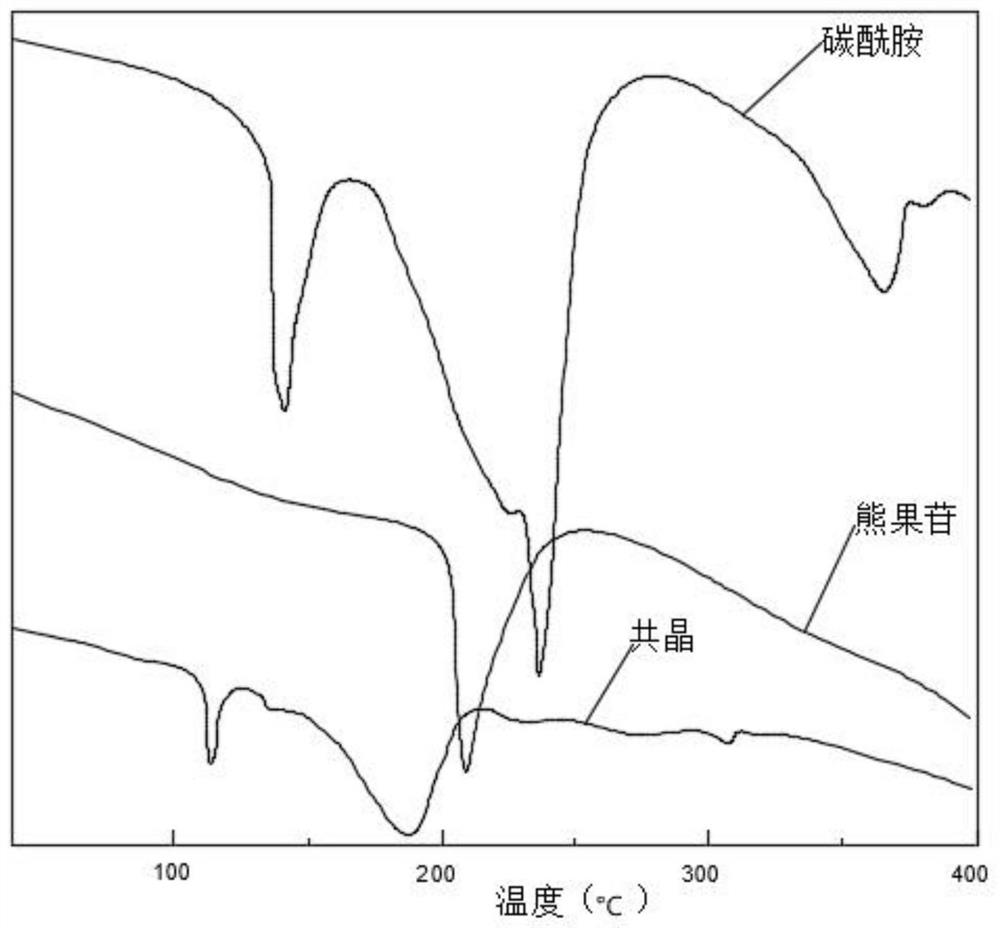 Arbutin-carbamide eutectic crystal as well as preparation method, preparation and application thereof