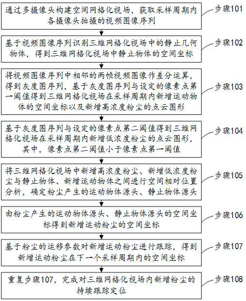 Dust gridding positioning method and dust gridding monitoring method