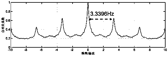 High-speed rail running speed estimation method utilizing amplitude spectrum autocorrelation