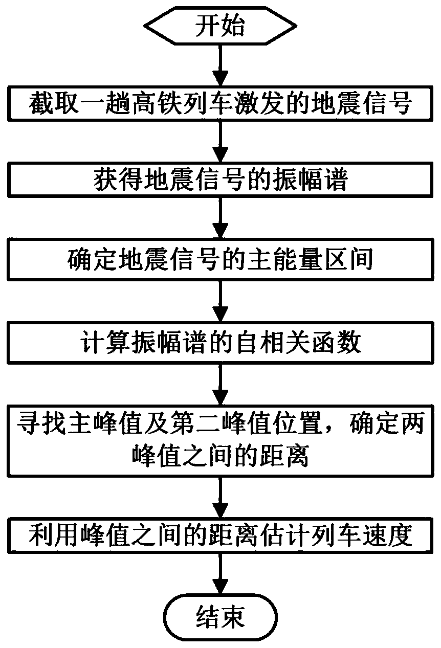 High-speed rail running speed estimation method utilizing amplitude spectrum autocorrelation