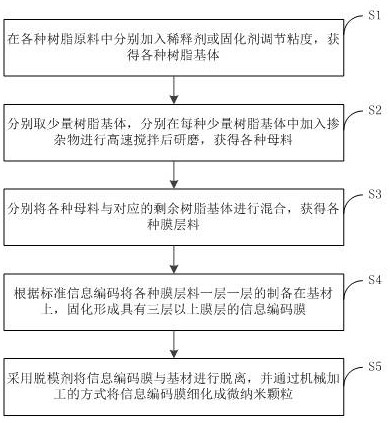 Multilayer color code micro-marker capable of encoding information and preparation method thereof