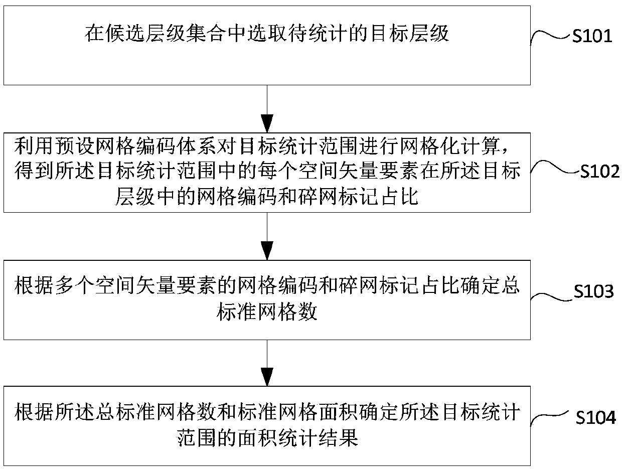 Spatial data gridding statistical method and device