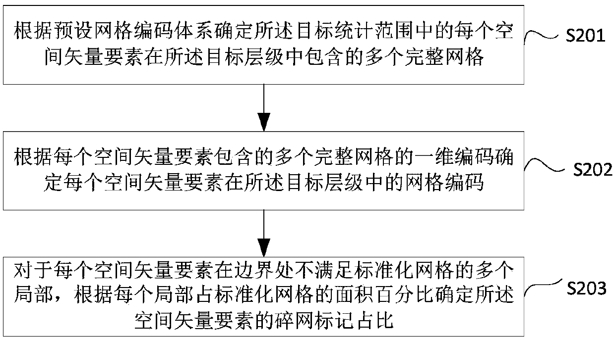 Spatial data gridding statistical method and device