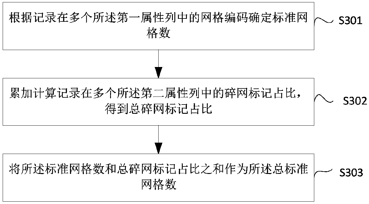 Spatial data gridding statistical method and device