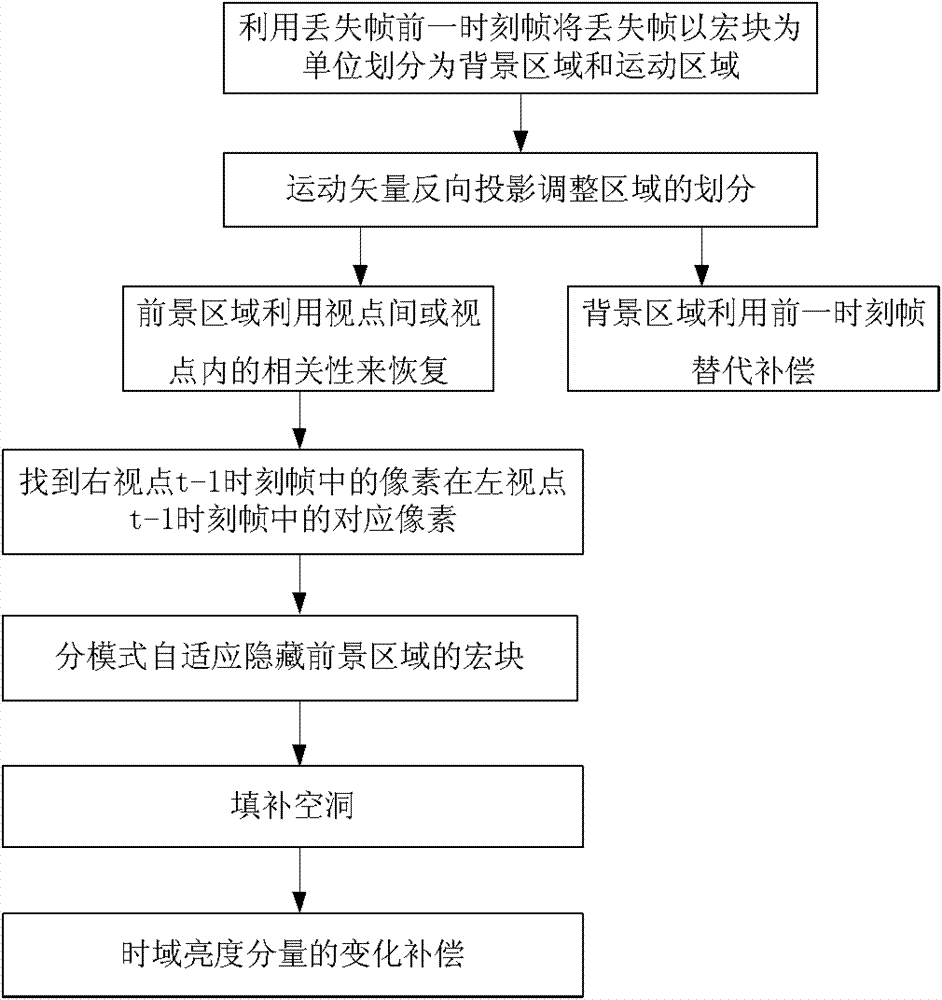 Image segmentation based error concealment method for entire right frame loss in stereoscopic video