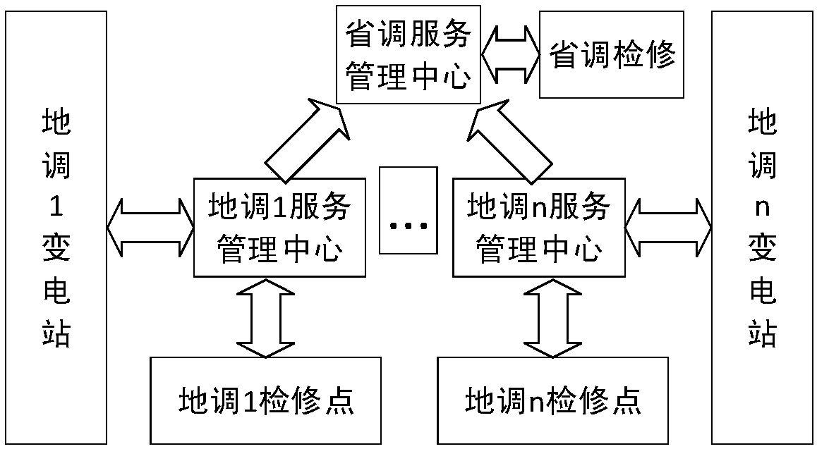 Service management system applicable to wide-area operation and maintenance of substations