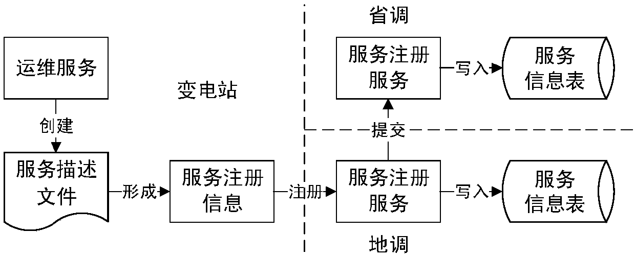 Service management system applicable to wide-area operation and maintenance of substations