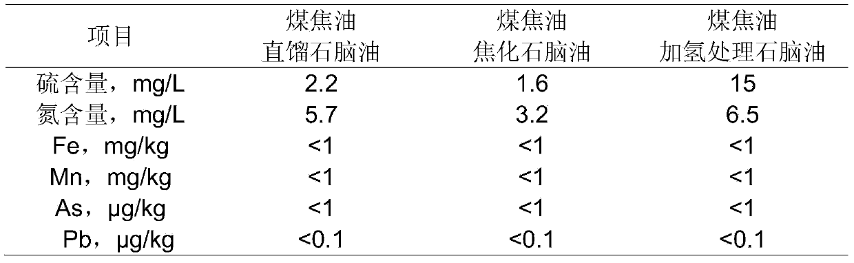 Method for preparing aromatic hydrocarbon by coal tar oil