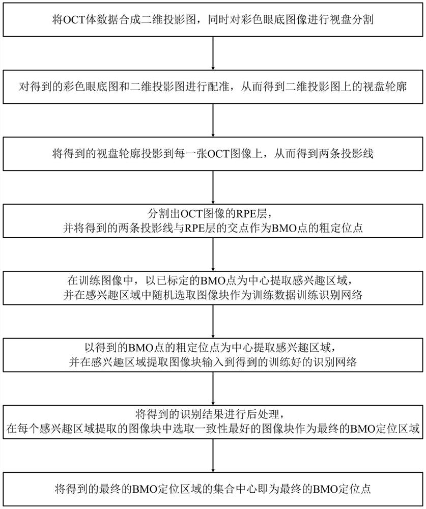 BMO position positioning method of oct image