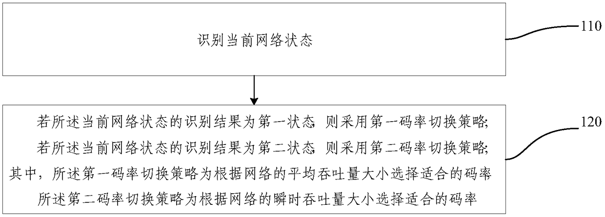 A method and system for rate adaptive switch