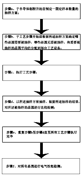 Device monitoring method during semiconductor process