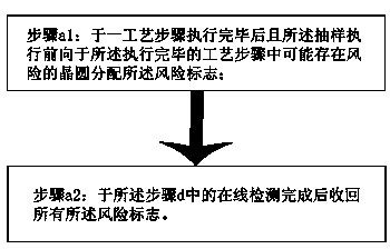 Device monitoring method during semiconductor process