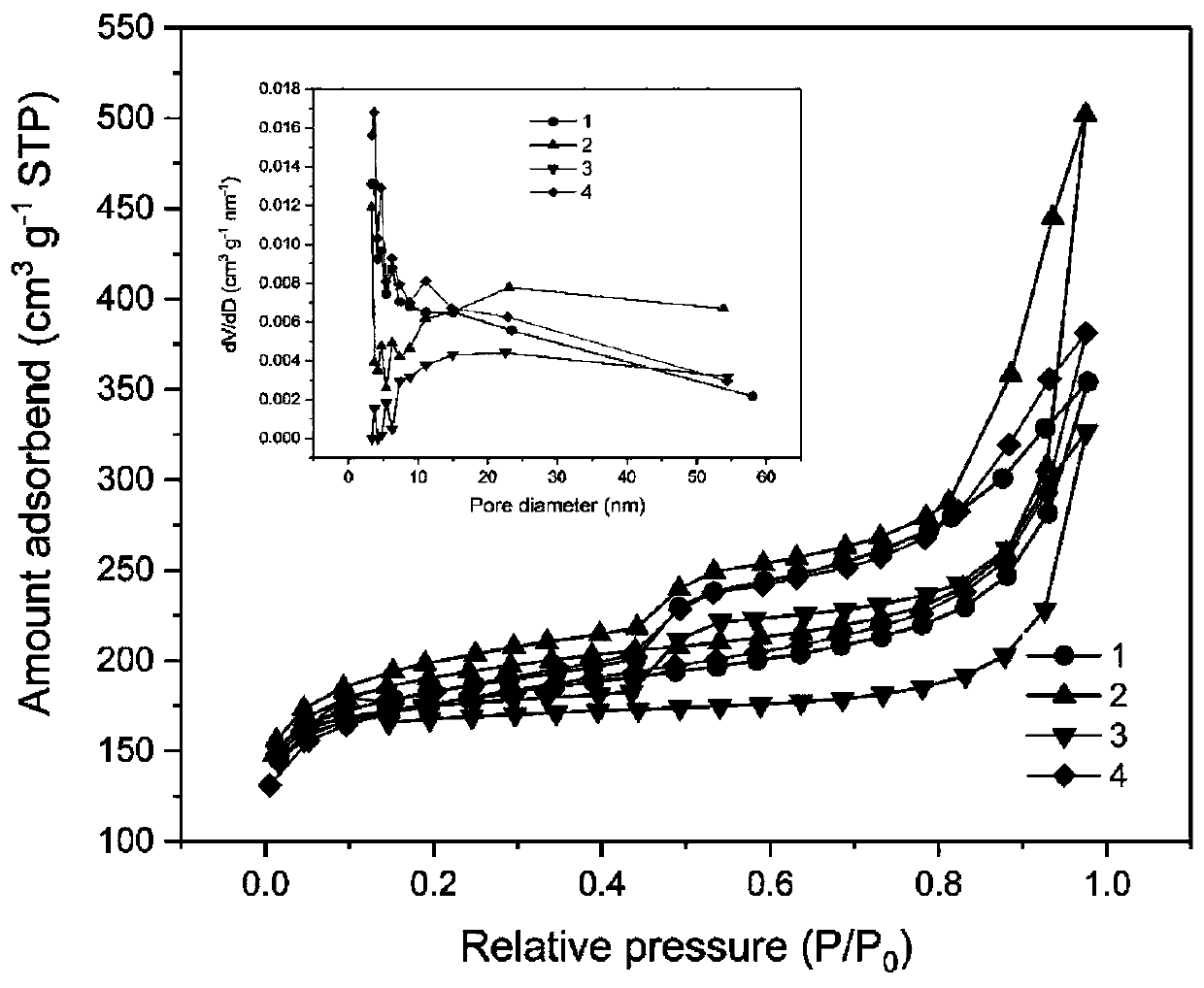 Preparation method of fast-growing eucalyptus bark activated carbon