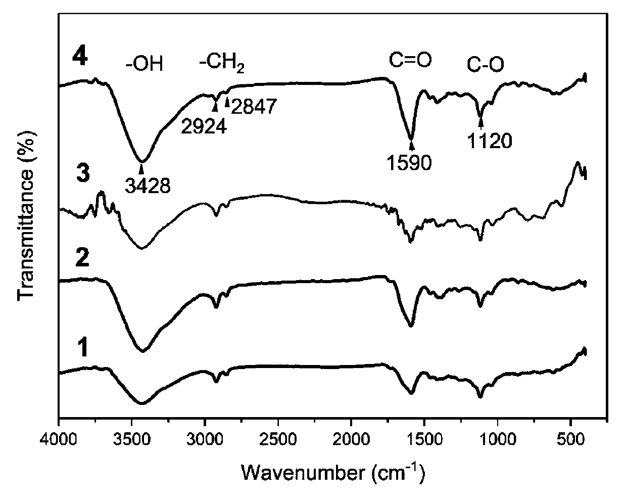 Preparation method of fast-growing eucalyptus bark activated carbon