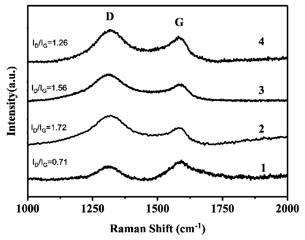 Preparation method of fast-growing eucalyptus bark activated carbon