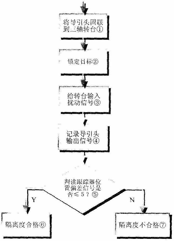 A test method for the isolation degree of air-to-ground missile seeker stabilized platform